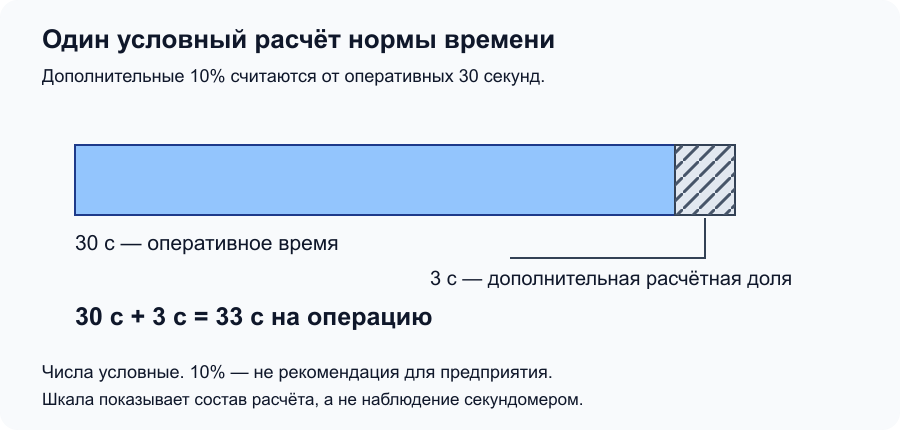Условные 30 секунд оперативного времени и дополнительная расчётная доля 3 секунды дают 33 секунды на операцию.