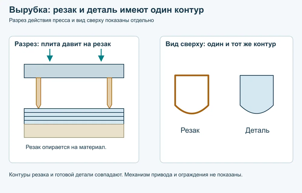 Вырубочный пресс для раскроя. Пресс передаёт усилие замкнутому резаку, который стоит на материале над раскройной плитой. В виде сверху резак и отделённая деталь имеют строго один контур.