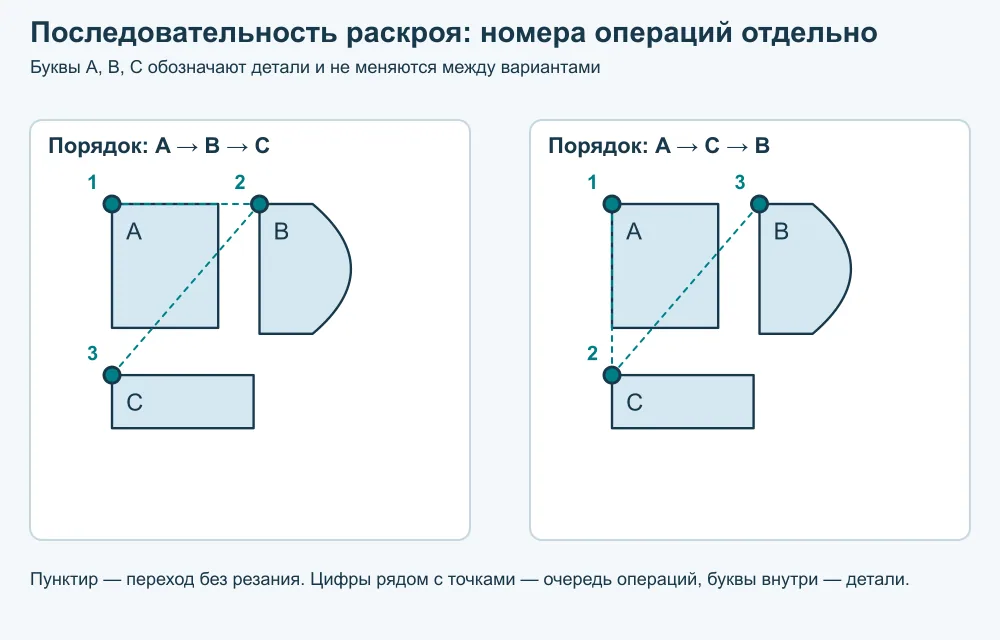 Последовательность раскроя деталей. Два варианта обхода одного и того же набора A, B, C. Отдельные цифры у точек показывают очередность операций, не меняя идентичность деталей.