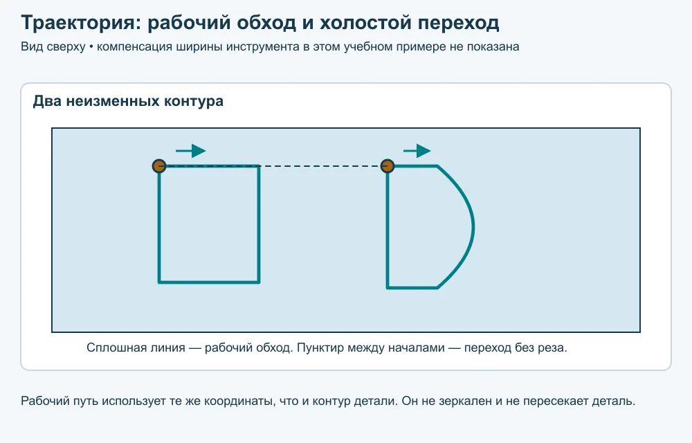 Траектория инструмента при автоматическом раскрое. Оба рабочих обхода совпадают с заданными контурами. Между выбранными точками начала показан отдельный холостой переход.
