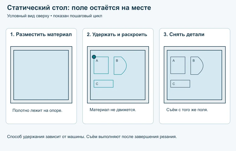 Статический раскройный стол. Вид сверху: во время резания опорная поверхность неподвижна. Подача материала и съём деталей показаны отдельными этапами; движение режущего инструмента не превращает стол в конвейер.