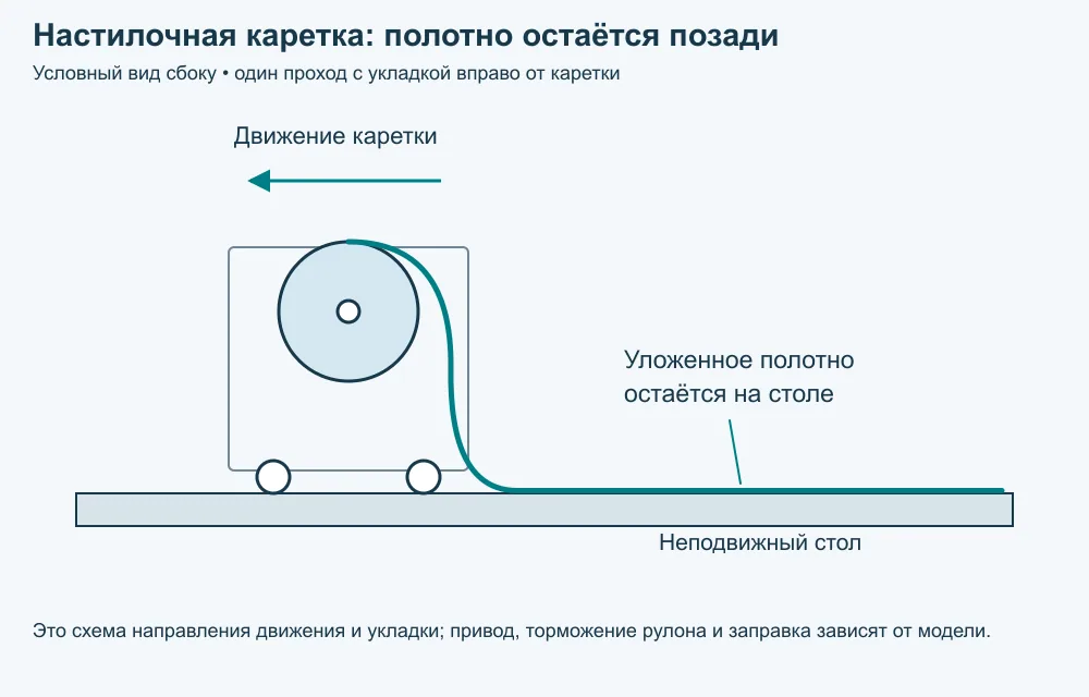 Настилочная каретка. Каретка движется влево, а поданное ею полотно остаётся на столе справа, позади каретки. Стрелка обозначает движение каретки относительно стола.
