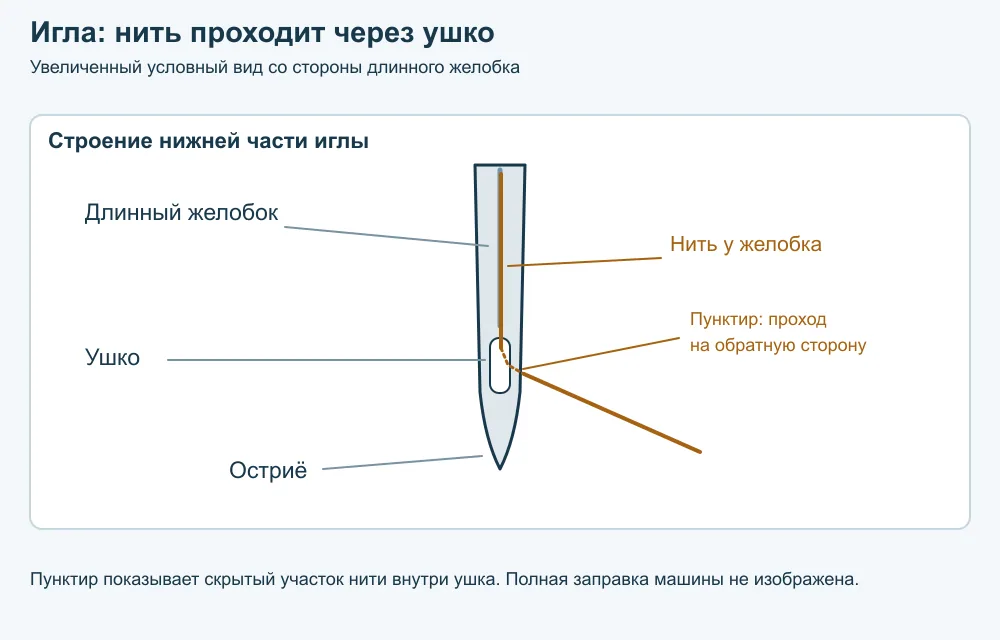 Игла швейной машины. На увеличенной схеме длинный желобок подходит к ушку, а нить проходит через его отверстие. Не показаны обратная сторона иглы и полный путь заправки машины.