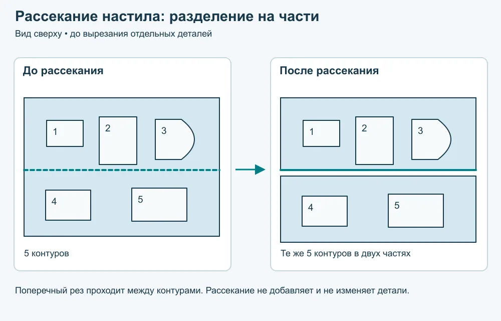 Рассекание настила. Пять одинаковых контуров до и после разделения настила на две секции. Линия рассекания проходит в свободном промежутке между деталями.