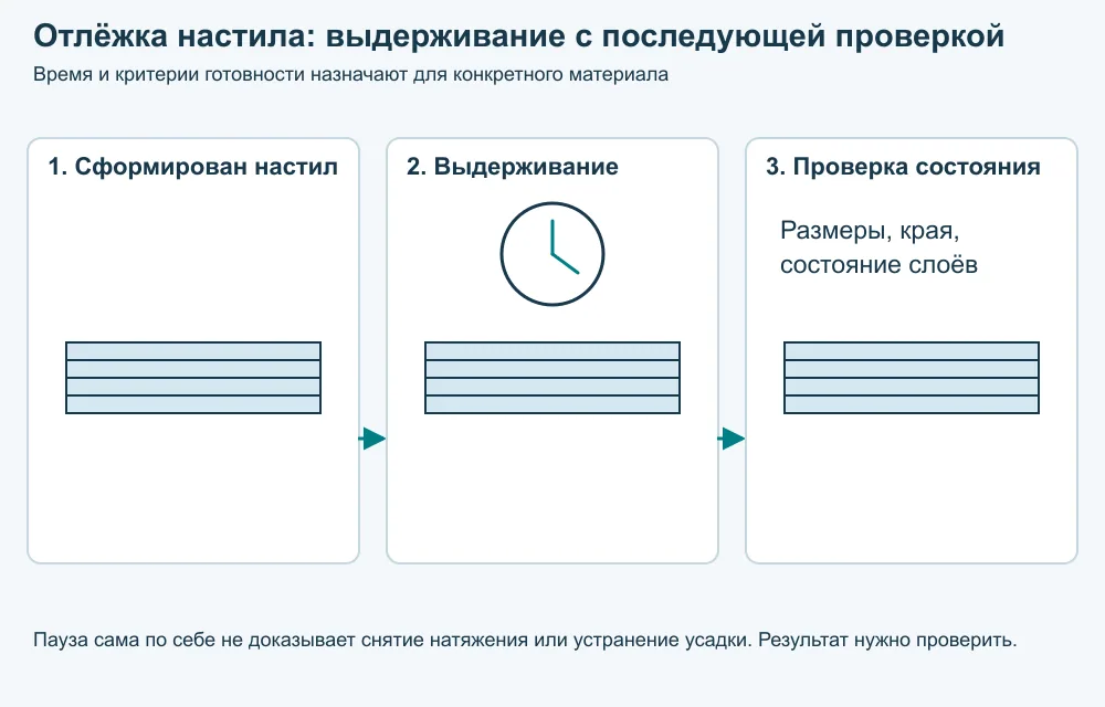 Отлёжка настила перед раскроем. Один и тот же настил показан до выдерживания, во время него и при последующей проверке. Изменение размеров зависит от материала и условий; одна пауза не гарантирует полной релаксации.