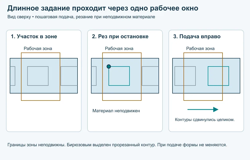 Непрерывный раскрой на конвейерном комплексе. В двух первых кадрах контуры совпадают; в третьем тот же набор смещён вправо на одинаковое расстояние относительно неподвижной зоны резания.