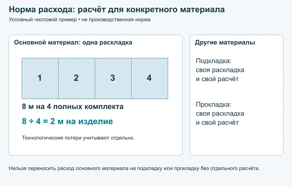Норма расхода материала на изделие. Условная раскладка длиной 8 м содержит четыре комплекта: 2 м основного материала на изделие до дополнительных потерь. Другие материалы рассчитывают независимо.