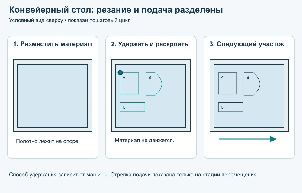 Конвейерный раскройный стол. Вид сверху: во время резания материал удерживается в рабочей зоне; затем конвейер перемещает раскроенный участок к месту съёма. Контуры и расположение деталей при этом сохраняются.